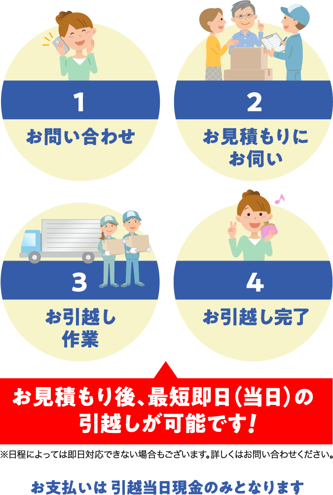 1.お問い合わせ2.お見積もりにお伺い3.お引越し作業4.お引越し完了・ご精算