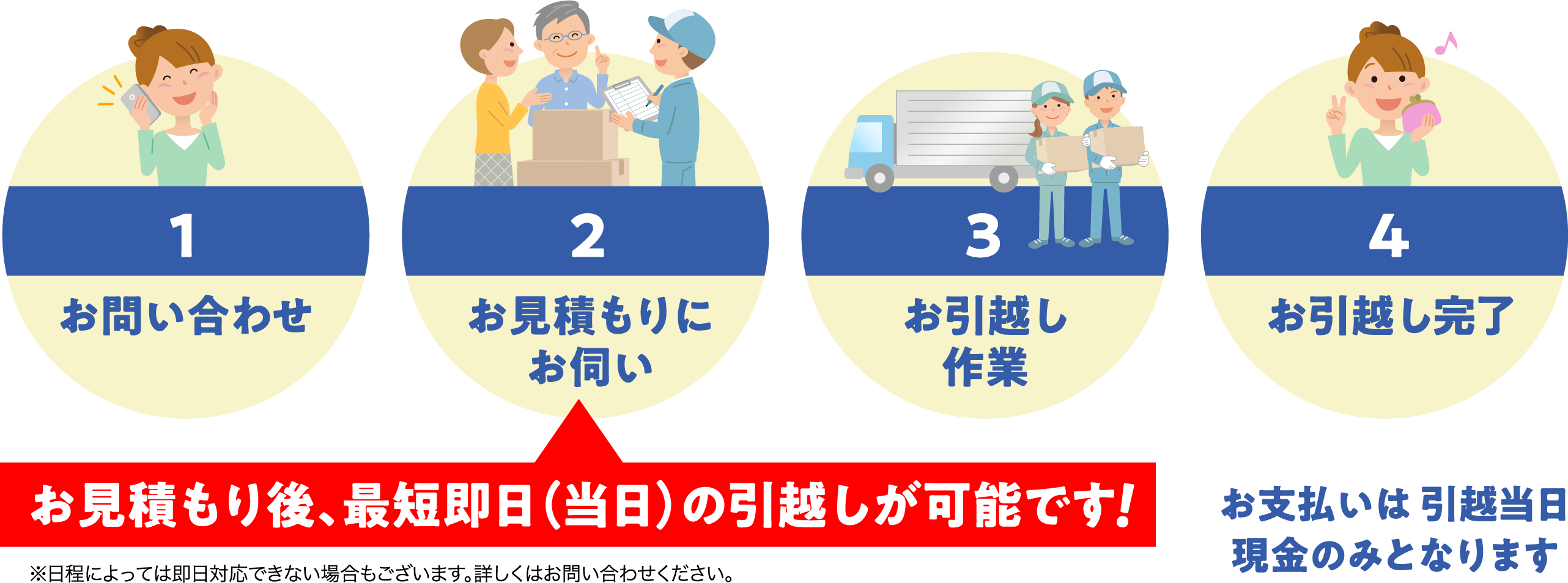 1.お問い合わせ2.お見積もりにお伺い3.お引越し作業4.お引越し完了・ご精算